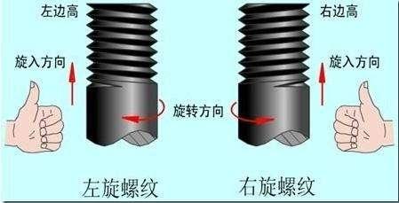 螺絲為什么都是順時(shí)針往右擰緊嗎